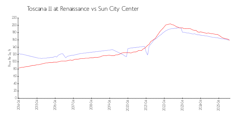 Building vs Area